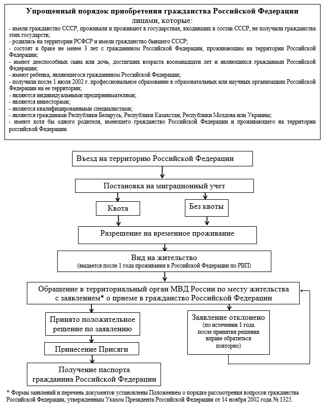 Основания приобретения гражданства рф схема