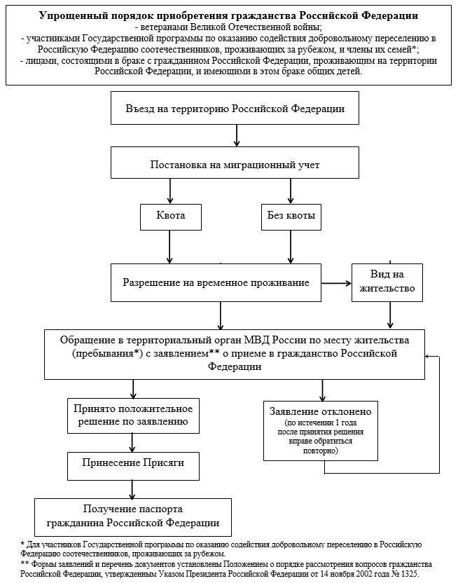 Гражданство РФ: основания, условия и порядок приобретения