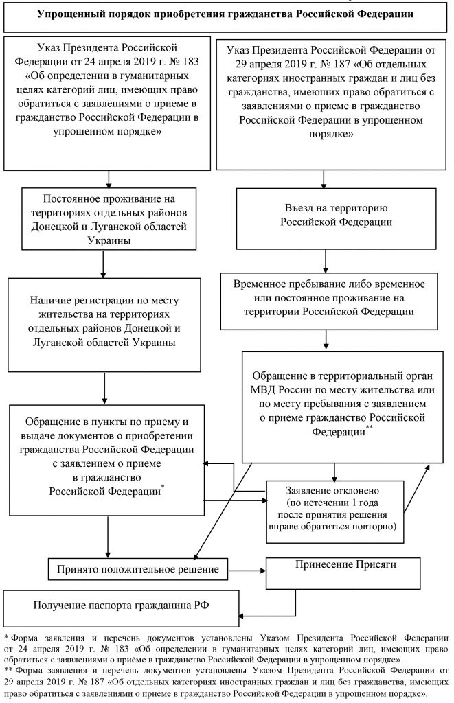 Гражданство РФ: основания, условия и порядок приобретения