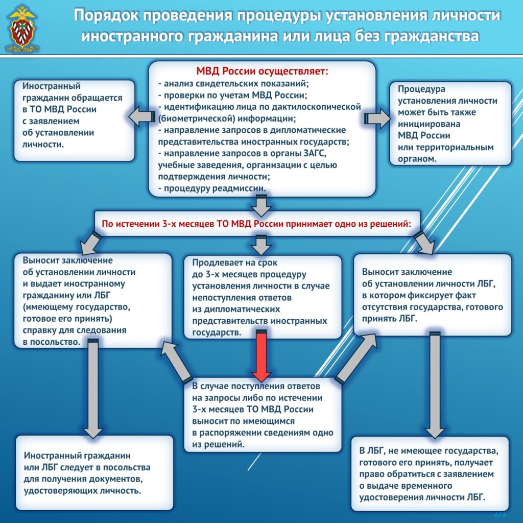 Установление личности лиц, не имеющих действительных документов, удостоверяющих личность